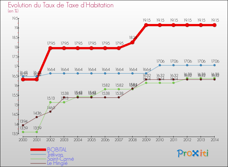 Evolution du taux de la taxe d'habitation pour BOBITAL et les communes proches de 2000 à 2014 Comparaison des taux de la taxe d'habitation pour BOBITAL et les communes voisines de 2000 à 2014