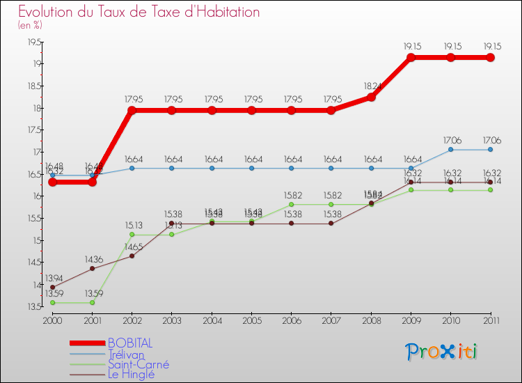 Evolution du taux de la taxe d'habitation pour BOBITAL et les communes proches Comparaison des taux de la taxe d'habitation pour BOBITAL et les communes voisines