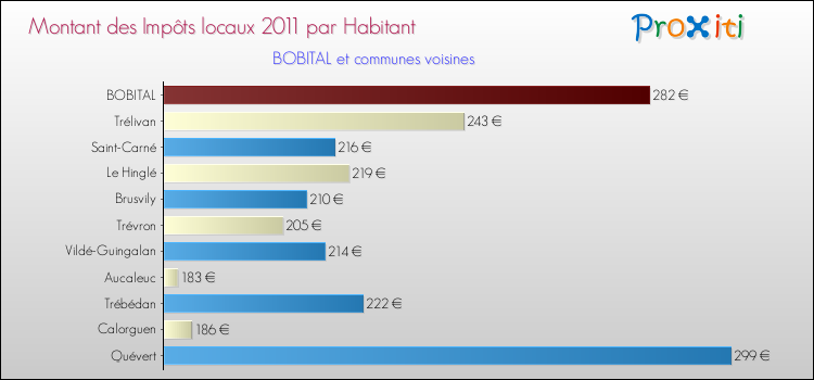 Montant des impôts locaux par Habitant pour BOBITAL et les communes proches Comparaison des impôts locaux par habitant pour BOBITAL et les communes voisines