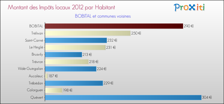 Montant des impôts locaux par Habitant pour BOBITAL et les communes proches Comparaison des impôts locaux par habitant pour BOBITAL et les communes voisines