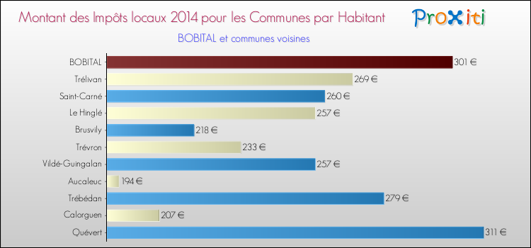 Montant des impôts locaux par Habitant pour BOBITAL et les communes proches en 2014 Comparaison des impôts locaux par habitant pour BOBITAL et les communes voisines en 2014