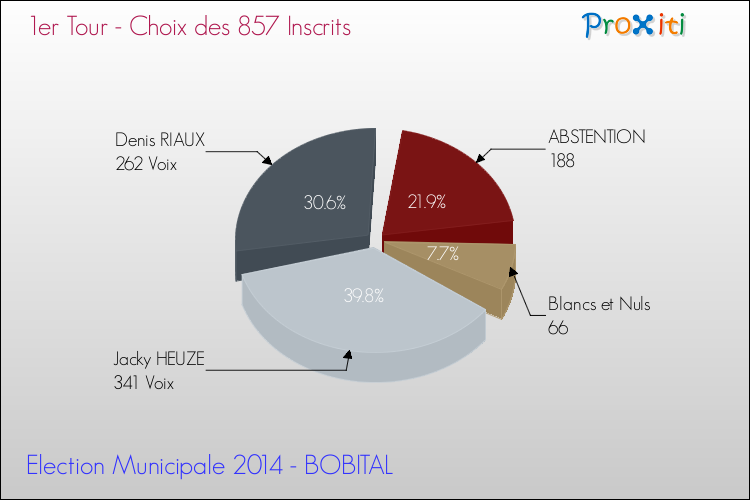 Résultats par rapport aux inscrits au 1er Tour des Elections Municipales 2014 de la commune de BOBITAL Elections Municipales 2014 - Résultats par rapport aux inscrits au 1er Tour pour la commune de BOBITAL