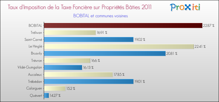 Taux d'imposition de la taxe foncière sur le bati 2011 pour BOBITAL et les communes proches Comparaison des taux d'imposition de la taxe foncière sur le bati 2011 pour BOBITAL et les communes voisines