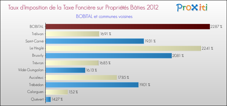 Taux d'imposition de la taxe foncière sur le bati 2012 pour BOBITAL et les communes proches Comparaison des taux d'imposition de la taxe foncière sur le bati 2012 pour BOBITAL et les communes voisines
