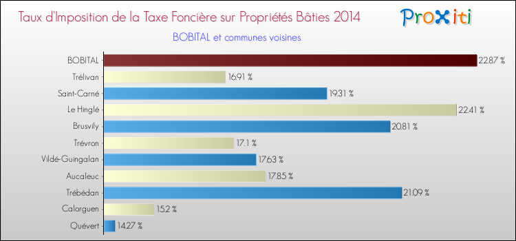 Taux d'imposition de la taxe foncière sur le bati 2014 pour BOBITAL et les communes proches Comparaison des taux d'imposition de la taxe foncière sur le bati 2014 pour BOBITAL et les communes voisines