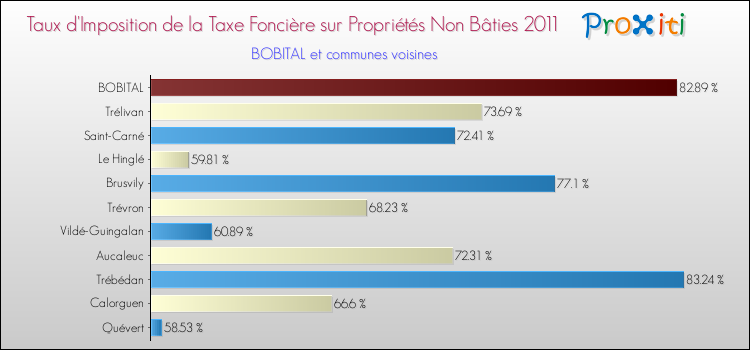 Taux d'imposition de la taxe foncière sur les immeubles et terrains non batis 2011 pour BOBITAL et les communes proches Comparaison des taux d'imposition de la taxe foncière sur les immeubles et terrains non batis 2011 pour BOBITAL et les communes voisines