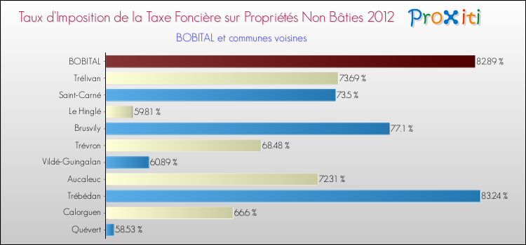 Taux d'imposition de la taxe foncière sur les immeubles et terrains non batis 2012 pour BOBITAL et les communes proches Comparaison des taux d'imposition de la taxe foncière sur les immeubles et terrains non batis 2012 pour BOBITAL et les communes voisines