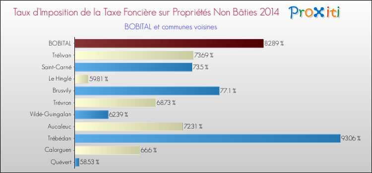 Taux d'imposition de la taxe foncière sur les immeubles et terrains non batis 2014 pour BOBITAL et les communes proches Comparaison des taux d'imposition de la taxe foncière sur les immeubles et terrains non batis 2014 pour BOBITAL et les communes voisines