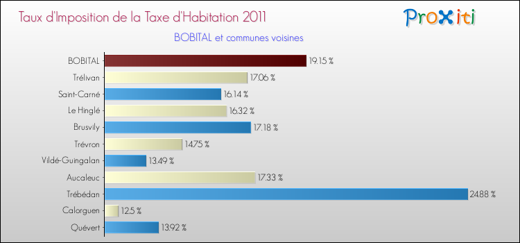 Taux d'imposition de la taxe d'habitation 2011 pour BOBITAL et les communes proches Comparaison des taux d'imposition de la taxe d'habitation 2011 pour BOBITAL et les communes voisines