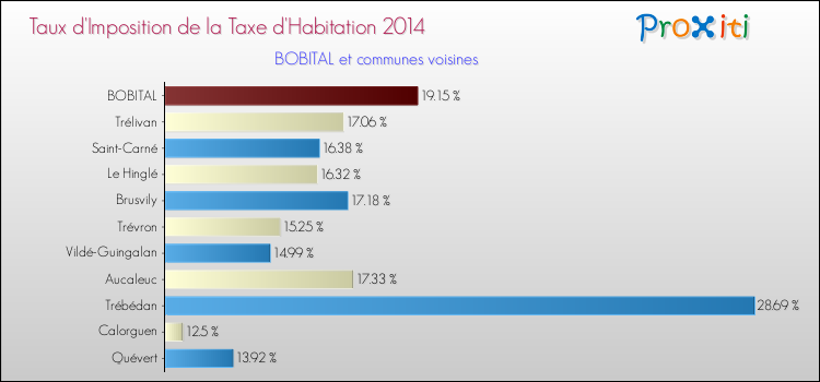 Taux d'imposition de la taxe d'habitation 2014 pour BOBITAL et les communes proches Comparaison des taux d'imposition de la taxe d'habitation 2014 pour BOBITAL et les communes voisines