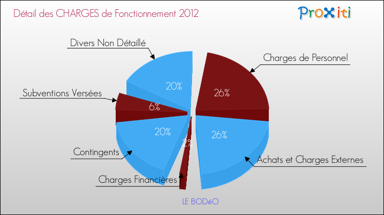 Décomposition des Charges de Fonctionnement 2012 de la commune de LE BODéO Charges de Fonctionnement 2012 pour la commune de LE BODéO