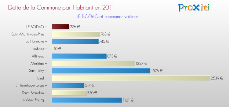 Dette par habitant de la commune en 2011 pour LE BODéO et les communes proches Comparaison de la dette par habitant de la commune en 2011 pour LE BODéO et les communes voisines