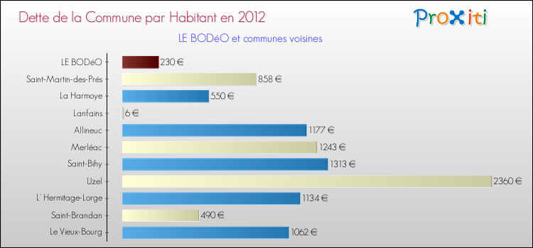 Dette par habitant de la commune en 2012 pour LE BODéO et les communes proches Comparaison de la dette par habitant de la commune en 2012 pour LE BODéO et les communes voisines