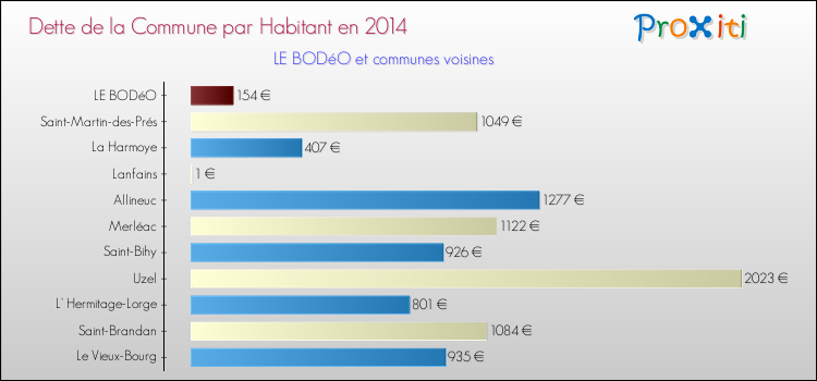 Dette par habitant de la commune en 2014 pour LE BODéO et les communes proches Comparaison de la dette par habitant de la commune en 2014 pour LE BODéO et les communes voisines