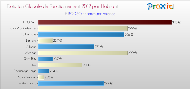 Montant des dotations globales de fonctionnement DGF par Habitant pour LE BODéO et les communes proches Comparaison des des dotations globales de fonctionnement DGF par habitant pour LE BODéO et les communes voisines
