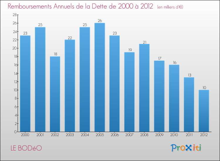 Evolution de l'annuité de la dette pour la commune de LE BODéO de 2000 à 2012 Annuités de la dette pour LE BODéO de 2000 à 2012