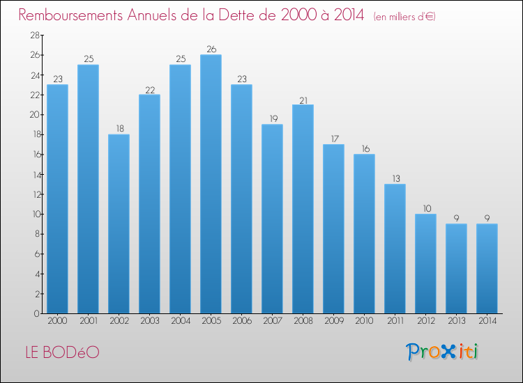 Evolution de l'annuité de la dette pour la commune de LE BODéO de 2000 à 2014 Annuités de la dette pour LE BODéO de 2000 à 2014