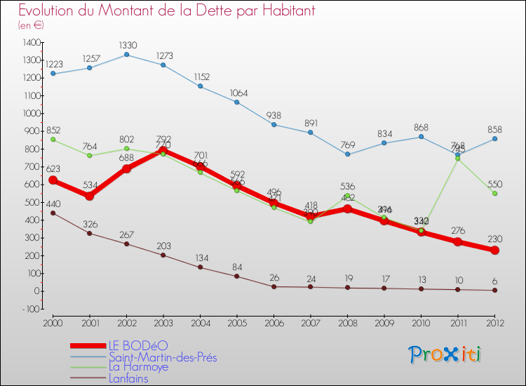 Evolution de la dette par habitant pour la commune de LE BODéO et les communes proches de 2000 à 2012 Comparaison de la dette par habitant pour LE BODéO et les communes voisines de 2000 à 2012
