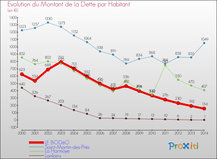 Evolution de la dette par habitant pour la commune de LE BODéO et les communes proches de 2000 à 2014 Comparaison de la dette par habitant pour LE BODéO et les communes voisines de 2000 à 2014