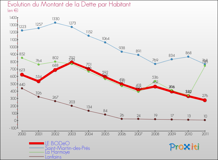 Evolution de la dette par habitant pour la commune de LE BODéO et les communes proches Comparaison de la dette par habitant pour LE BODéO et les communes voisines