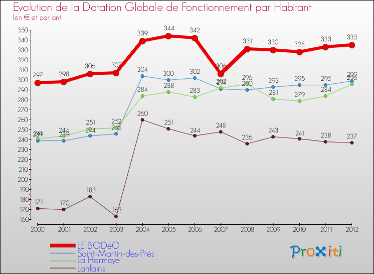 Evolution et montant de la dotation globale de fonctionnement par Habitant pour LE BODéO et les communes proches Comparaison des dotations globales de fonctionnement par habitant pour LE BODéO et les communes voisines