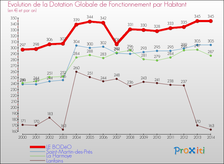 Evolution et montant de la dotation globale de fonctionnement par Habitant pour LE BODéO et les communes proches de 2000 à 2014. Comparaison des dotations globales de fonctionnement par habitant pour LE BODéO et les communes voisines de 2000 à 2014.