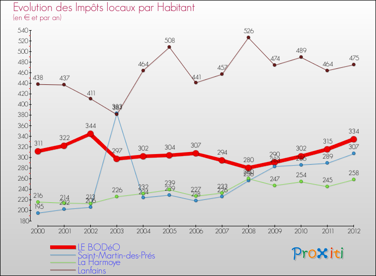 Evolution et montant des impôts locaux par Habitant pour LE BODéO et les communes proches Comparaison des impôts locaux par habitant pour LE BODéO et les communes voisines
