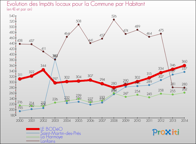 Evolution et montant des impôts locaux par Habitant pour LE BODéO et les communes proches de 2000 à 2014 Comparaison des impôts locaux par habitant pour LE BODéO et les communes voisines de 2000 à 2014