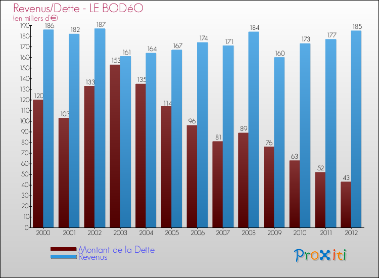 Evolution comparée de la dette et des revenus pour la commune de LE BODéO de 2000 à 2012 Comparaison de la dette et des revenus pour LE BODéO de 2000 à 2012
