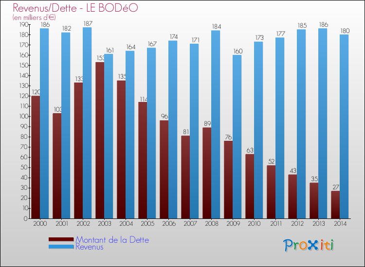 Evolution comparée de la dette et des revenus pour la commune de LE BODéO de 2000 à 2014 Comparaison de la dette et des revenus pour LE BODéO de 2000 à 2014