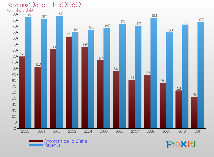 Evolution comparée de la dette et des revenus pour la commune de LE BODéO de 2000 à 2011 Comparaison de la dette et des revenus pour LE BODéO de 2000 à 2011