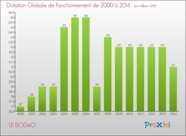 Evolution du montant de la Dotation Globale de Fonctionnement pour la commune de LE BODéO de 2000 à 2014 Evolution du montant de la Dotation Globale de Fonctionnement pour LE BODéO de 2000 à 2014
