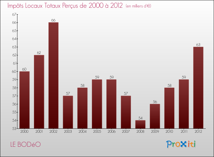 Evolution des Impôts Locaux pour la commune de LE BODéO de 2000 à 2012 Evolution des Impôts Locaux pour LE BODéO de 2000 à 2012