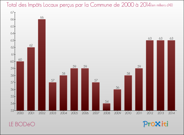 Evolution des Impôts Locaux pour la commune de LE BODéO de 2000 à 2014 Evolution des Impôts Locaux pour LE BODéO de 2000 à 2014