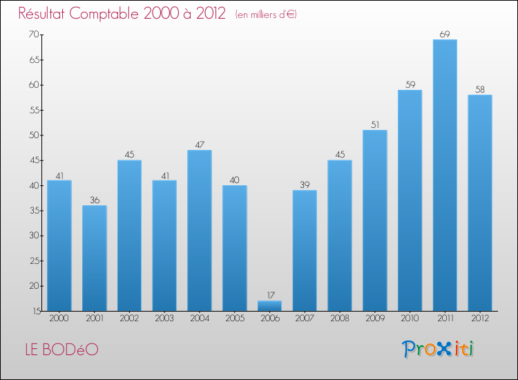 Evolution du résultat comptable pour la commune de LE BODéO de 2000 à 2012 Evolution du résultat comptable pour LE BODéO de 2000 à 2012