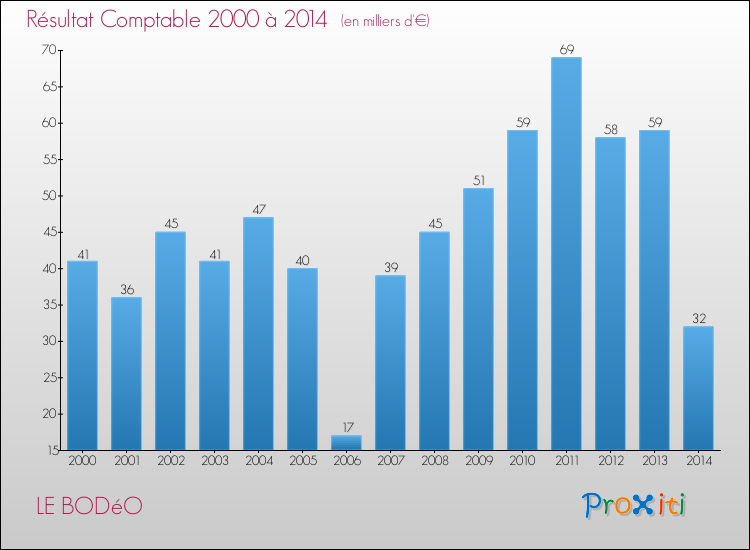 Evolution du résultat comptable pour la commune de LE BODéO de 2000 à 2014 Evolution du résultat comptable pour LE BODéO de 2000 à 2014