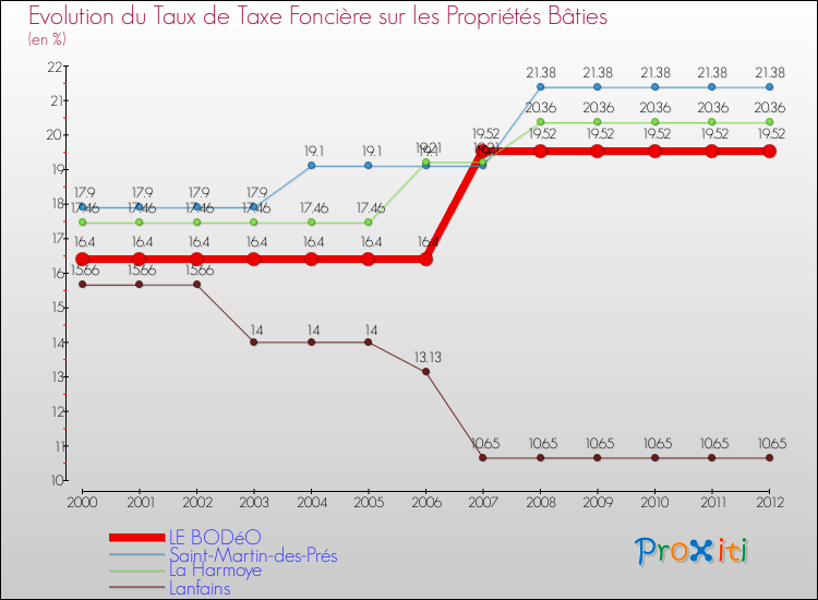 Evolution du taux de la taxe foncière sur le bati pour LE BODéO et les communes proches de 2000 à 2012 Comparaison des taux de taxe foncière sur le bati pour LE BODéO et les communes voisines de 2000 à 2012