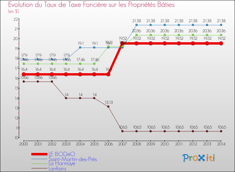 Evolution du taux de la taxe foncière sur le bati pour LE BODéO et les communes proches de 2000 à 2014 Comparaison des taux de taxe foncière sur le bati pour LE BODéO et les communes voisines de 2000 à 2014