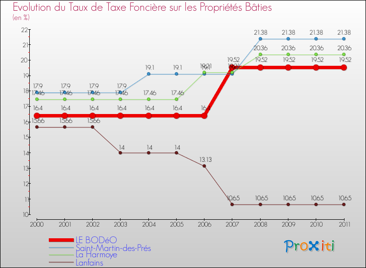 Evolution du taux de la taxe foncière sur le bati pour LE BODéO et les communes proches Comparaison des taux de taxe foncière sur le bati pour LE BODéO et les communes voisines