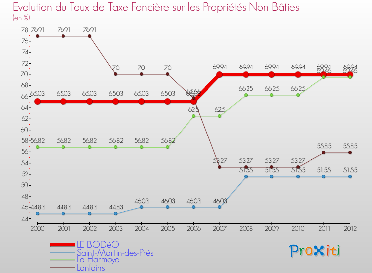 Evolution du taux de la taxe foncière sur les immeubles et terrains non batis pour LE BODéO et les communes proches de 2000 à 2012 Comparaison des taux de la taxe foncière sur les immeubles et terrains non batis pour LE BODéO et les communes voisines de 2000 à 2012