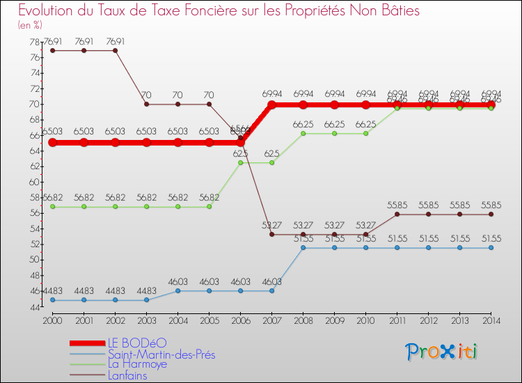 Evolution du taux de la taxe foncière sur les immeubles et terrains non batis pour LE BODéO et les communes proches de 2000 à 2014 Comparaison des taux de la taxe foncière sur les immeubles et terrains non batis pour LE BODéO et les communes voisines de 2000 à 2014