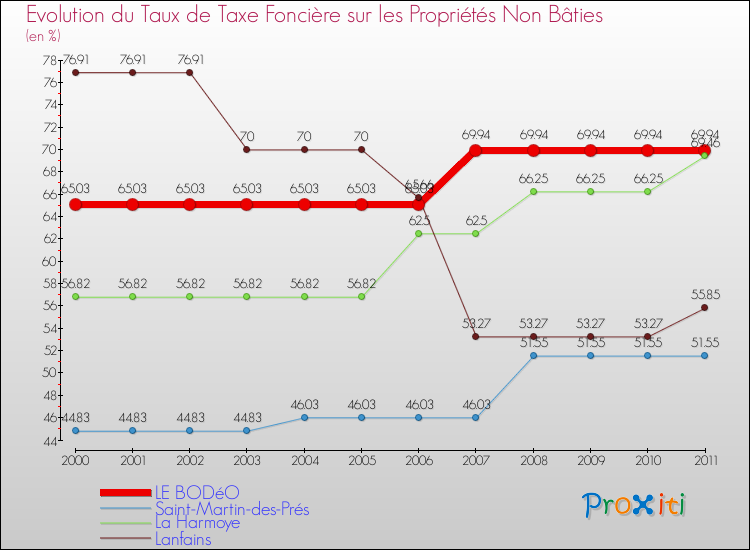 Evolution du taux de la taxe foncière sur les immeubles et terrains non batis pour LE BODéO et les communes proches Comparaison des taux de la taxe foncière sur les immeubles et terrains non batis pour LE BODéO et les communes voisines
