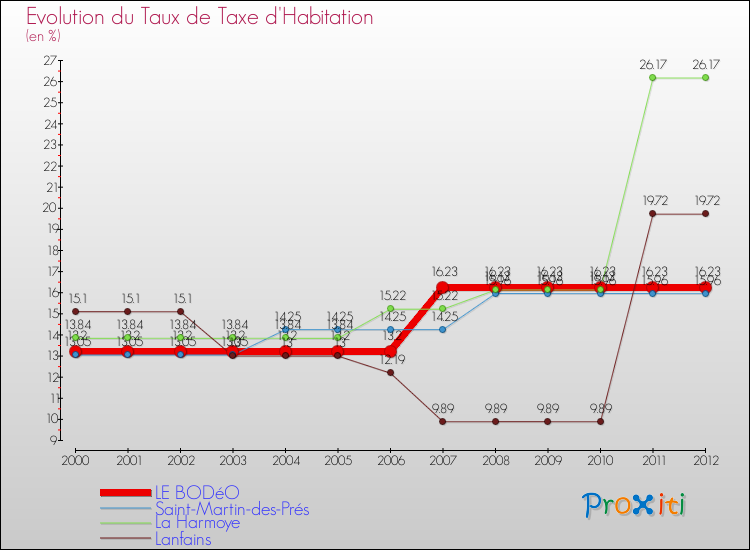 Evolution du taux de la taxe d'habitation pour LE BODéO et les communes proches Comparaison des taux de la taxe d'habitation pour LE BODéO et les communes voisines