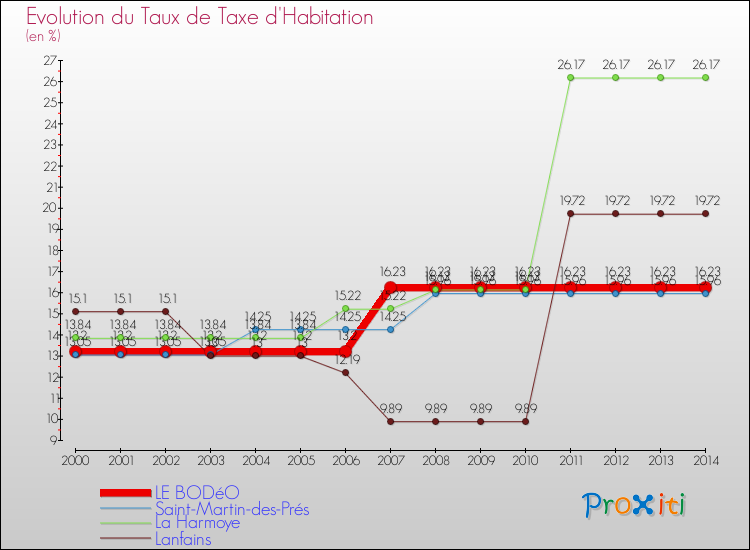 Evolution du taux de la taxe d'habitation pour LE BODéO et les communes proches de 2000 à 2014 Comparaison des taux de la taxe d'habitation pour LE BODéO et les communes voisines de 2000 à 2014