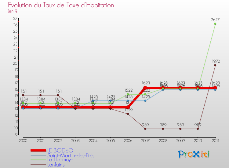 Evolution du taux de la taxe d'habitation pour LE BODéO et les communes proches Comparaison des taux de la taxe d'habitation pour LE BODéO et les communes voisines