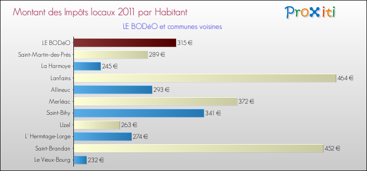 Montant des impôts locaux par Habitant pour LE BODéO et les communes proches Comparaison des impôts locaux par habitant pour LE BODéO et les communes voisines