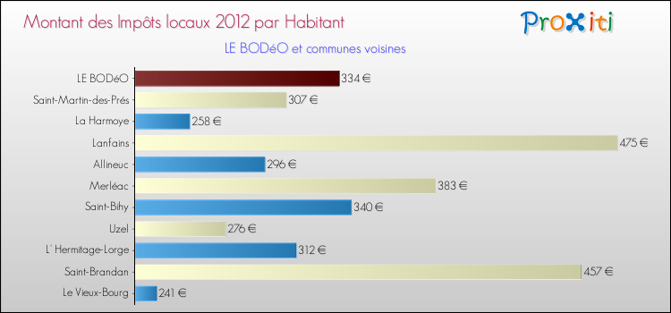 Montant des impôts locaux par Habitant pour LE BODéO et les communes proches Comparaison des impôts locaux par habitant pour LE BODéO et les communes voisines