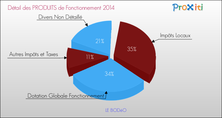 Décomposition du Budget de Fonctionnement 2014 de la commune de LE BODéO Budget de Fonctionnement 2014 pour la commune de LE BODéO