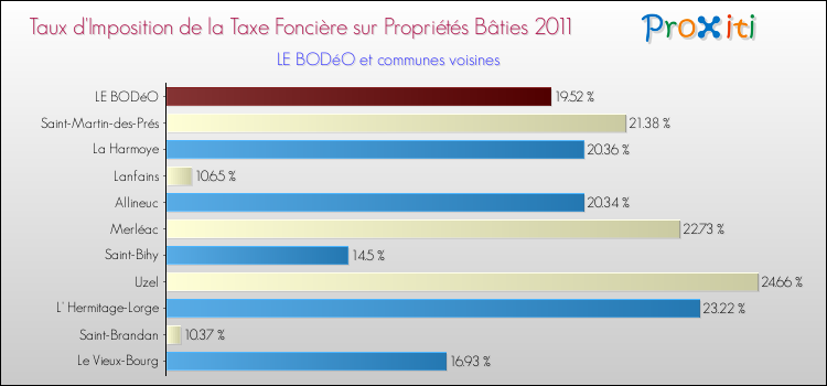 Taux d'imposition de la taxe foncière sur le bati 2011 pour LE BODéO et les communes proches Comparaison des taux d'imposition de la taxe foncière sur le bati 2011 pour LE BODéO et les communes voisines