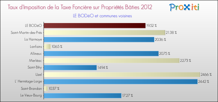 Taux d'imposition de la taxe foncière sur le bati 2012 pour LE BODéO et les communes proches Comparaison des taux d'imposition de la taxe foncière sur le bati 2012 pour LE BODéO et les communes voisines